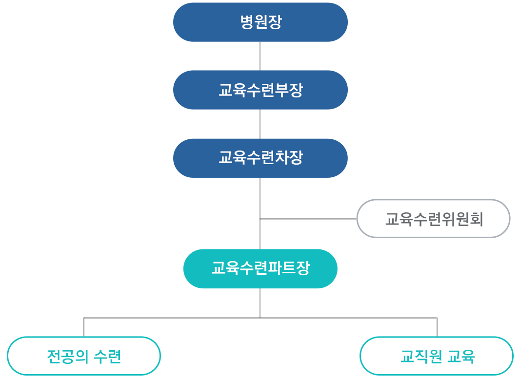 교육수련부 조직도