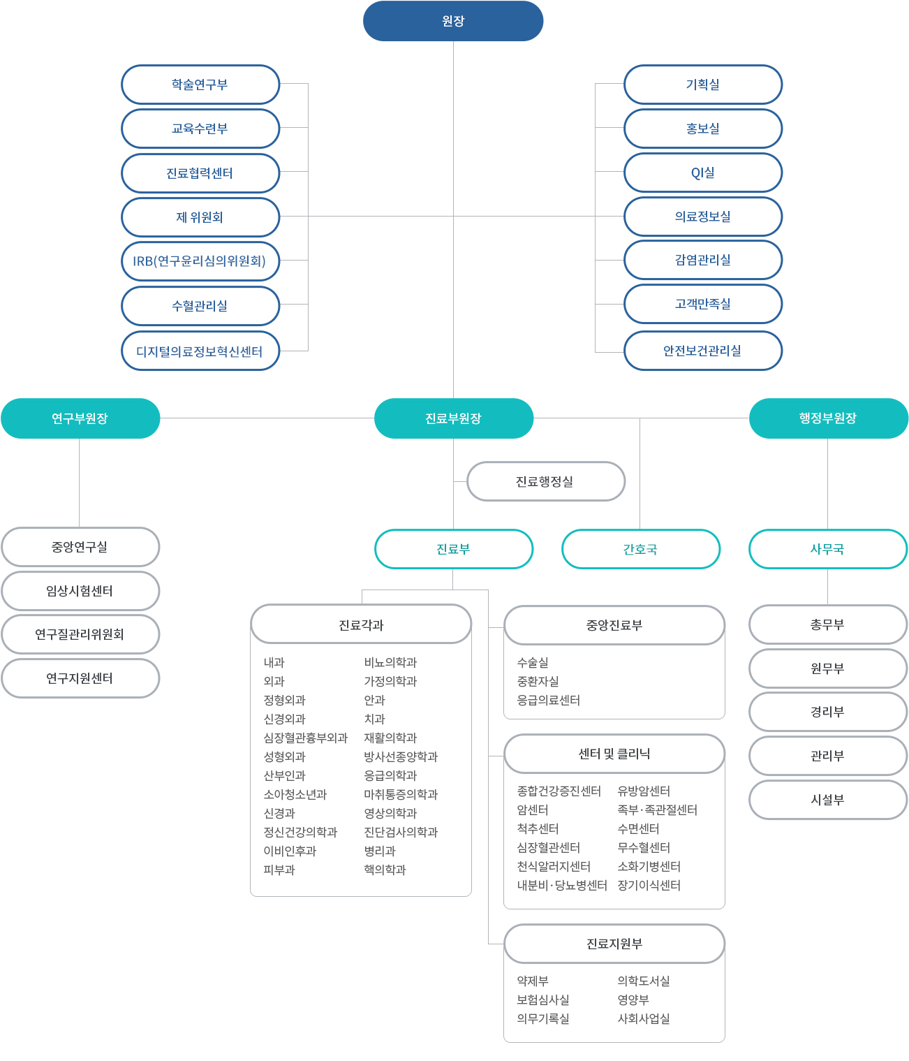 상계백병원 조직도