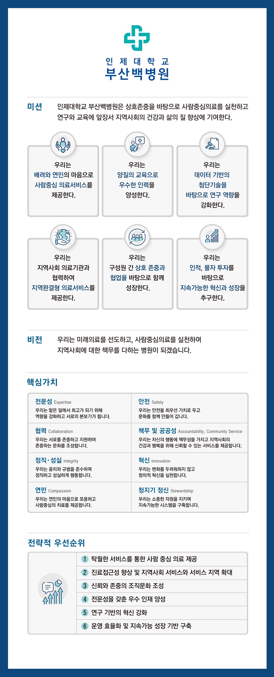 미션 인제대학교 부산백병원은 상호존중을 바탕으로 사람중심의료를 실천하고
연구와 교육에 앞장서 지역사회의 건강과 삶의 질 향상에 기여한다.

미션 선언문
우리는 배려와 연민의 마음으로 사람중심 의료서비스를 제공한다.
우리는양질의 교육으로우수한 인력을양성한다.
우리는데이터 기반의첨단기술을바탕으로 연구 역량을강화한다.
우리는지역사회 의료기관과협력하여지역완결형 의료서비스를제공한다.
우리는구성원 간 상호 존중과협업을 바탕으로 함께성장한다.
우리는인적, 물자 투자를 바탕으로지속가능한 혁신과 성장을추구한다.

비전 우리는 미래의료를 선도하고, 사람중심의료를 실천하여
지역사회에 대한 책무를 다하는 병원이 되겠습니다.

핵심가치
전문성 Expertise
우리는 맡은 일에서 최고가 되기 위해
역량을 강화하고 서로의 본보기가 됩니다.
안전 Safety
우리는 안전을 최우선 가치로 두고
문화를 함께 만들어 갑니다.
협력 Collaboration
우리는 서로를 존중하고 지원하여
존중하는 문화를 조성합니다.
책무 및 공공성 Accountability, Community Service
우리는 자신의 행동에 책무성을 가지고 지역사회의
건강과 행복을 위해 신뢰할 수 있는 서비스를 제공합니다.
정직 성실 Integrity
우리는 윤리와 규범을 준수하며
정직하고 성실하게 행동합니다.
혁신 Innovation
우리는 변화를 두려워하지 않고
창의적 혁신을 실천합니다.
연민 Compassion
우리는 연민의 마음으로 포용하고
사람중심의 치료를 제공합니다.
청지기 정신 Stewardship
우리는 소중한 자원을 지키며
지속가능한 시스템을 구축합니다.

전략적 우선순위
1. 탁월한 서비스를 통한 사람 중심 의료 제공
2. 진료접근성 향상 및 지역사회 서비스와 서비스 지역 확대
3. 신뢰와 존중의 조직문화 조성
4. 전문성을 갖춘 우수 인재 양성
5. 연구 기반의 혁신 강화
6. 운영 효율화 및 지속가능 성장 기반 구축

