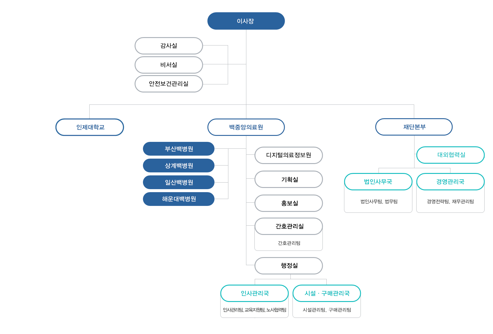 인제학원 조직도